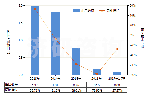 2013-2017年7月中國二硫化碳(HS28131000)出口量及增速統(tǒng)計